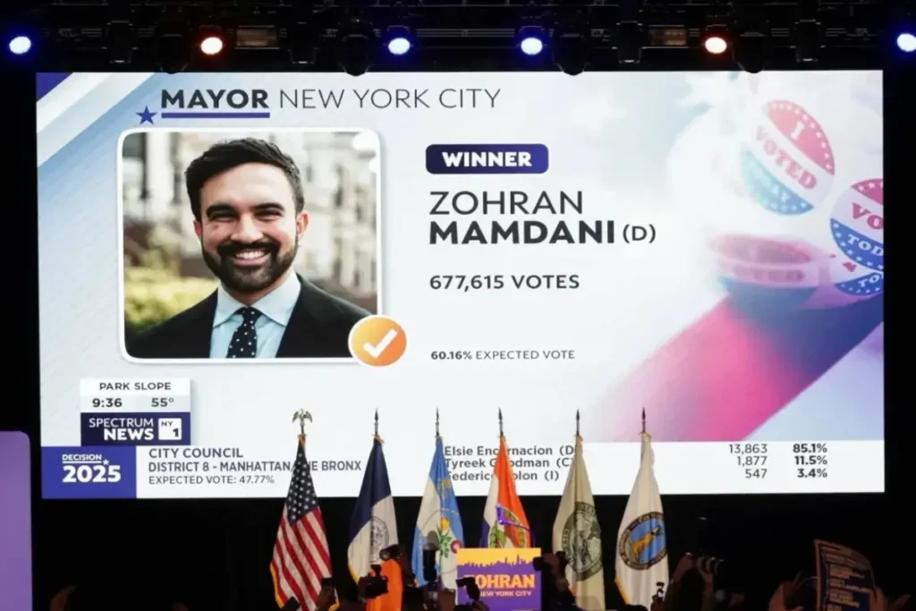 ന്യൂയോര്ക്ക് മേയര് തെരഞ്ഞെടുപ്പില് സൊഹ്റാന് മംദാനിക്ക് മിന്നുംജയം