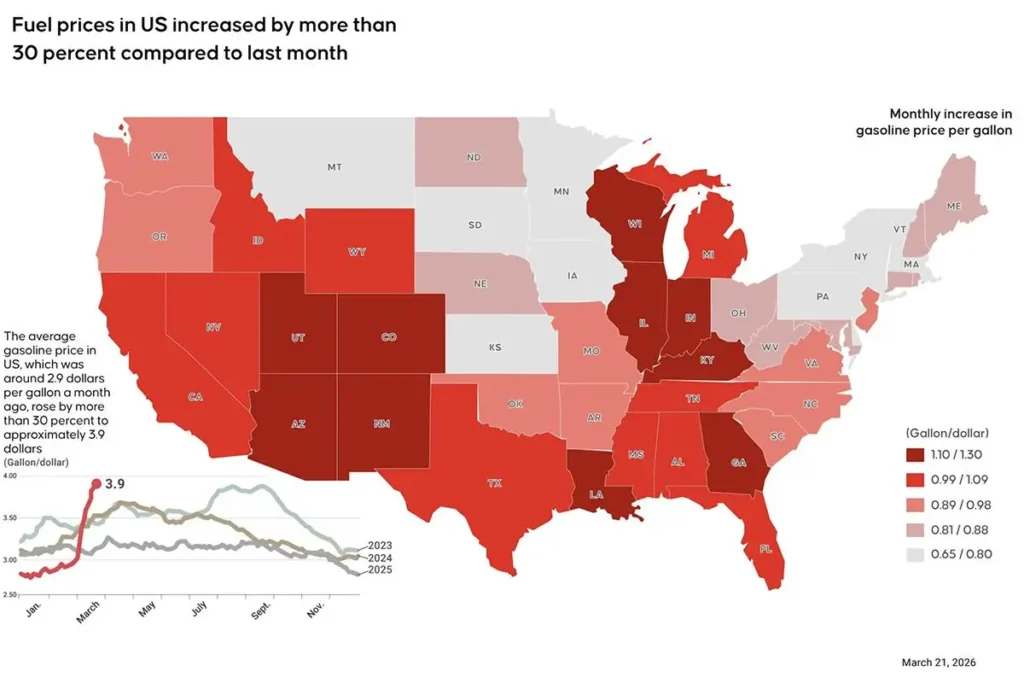 'അമേരിക്ക പിടിച്ച പുലിവാല്'; യുദ്ധം ആരംഭിച്ചതിന് ശേഷം യുഎസിൽ പെട്രോൾ വിലയിൽ 30 ശതമാനം വർദ്ധനവ്