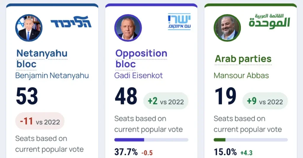 ഇസ്രയേലിൽ 90 ശതമാനം വോട്ടുകളും എണ്ണി; കേവല ഭൂരിപക്ഷം നേടാനാകാതെ പാർട്ടികൾ, അന്തിമഫലം ഇന്ന് വൈകുന്നേരത്തോടെ